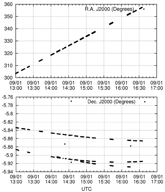 Time series plot of the J2000 right ascension and declination of detected GEO objects observed on September 1, 2014.