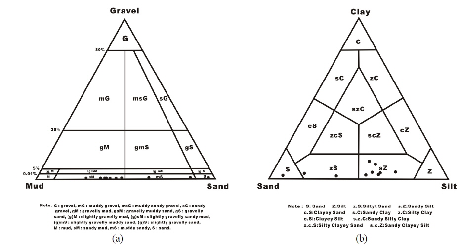 Triangular diagram showing sediment type. (a) G, S and M, (b) S, Z and C.