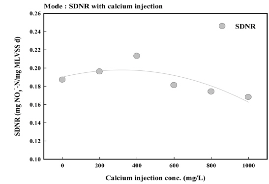 Results of SDNR with calcium injection.