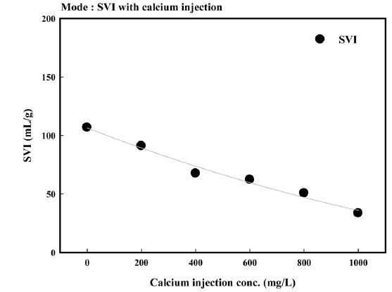 Results of SVI with calcium injection.