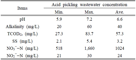 Characteristics of acid pickling wastewater