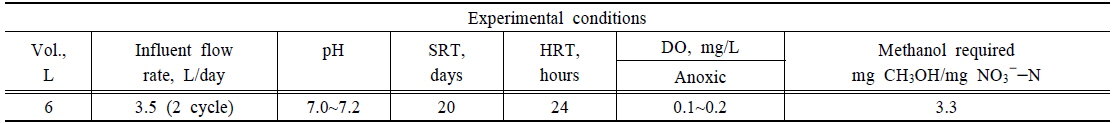 Experimental conditions of SBR process