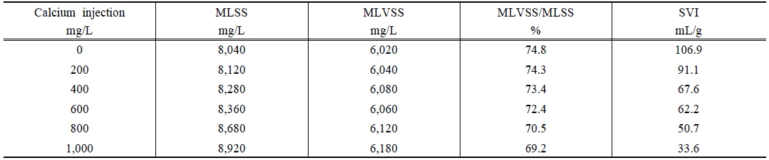 Results of SVI with calcium injection