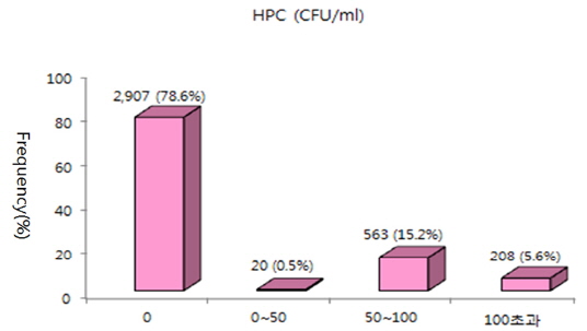 The frequency of HPC from the survey in the west Gyeong-nam.