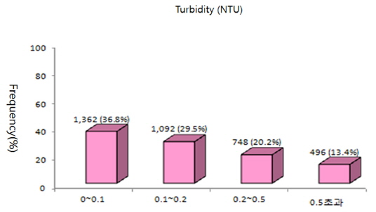 The frequency of Turbidity from the survey in the west Gyeong-nam.