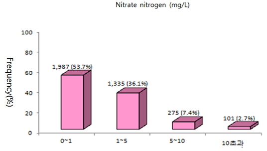 The frequency of Nitrate nitrogen from the survey in the west Gyeong-nam.