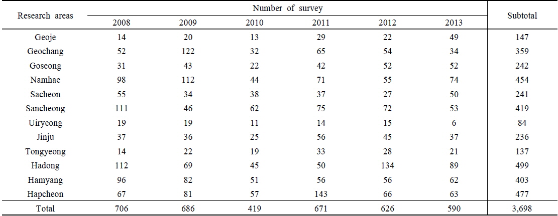 Number of survey in research area