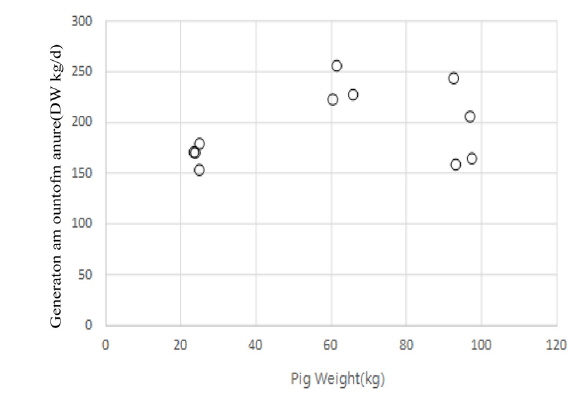 The generation amounts of manure on pig weight (dry weight base).