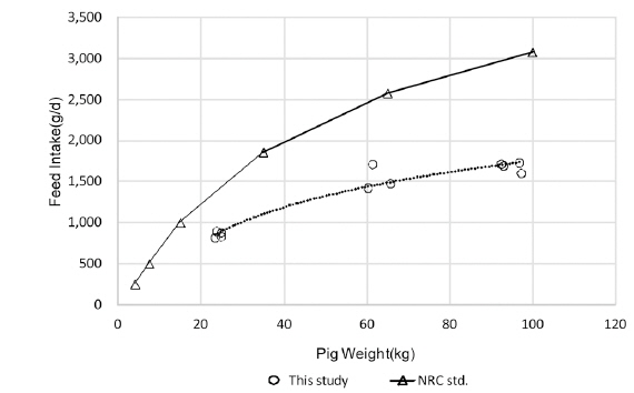 Difference of feed intake between NRC standards and this study results.