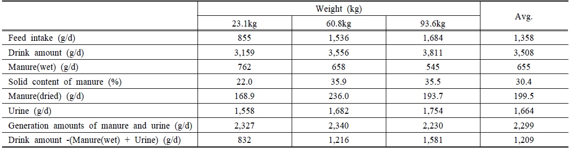 Feed intake and generation amounts of manure and urine by pig weight