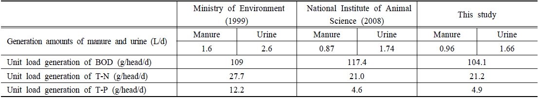 Comparision of generation amounts of manure, urine and unit load generation