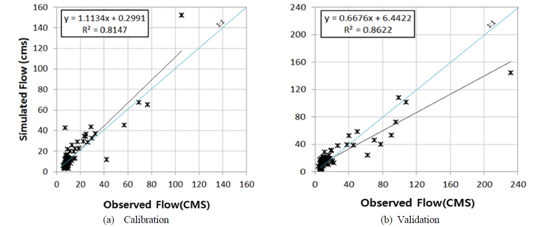 Scatter plots of simulated and measured flow.