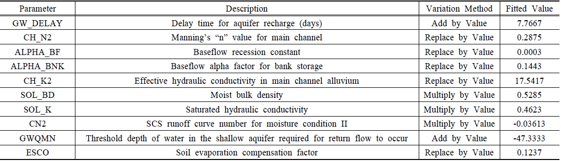 Ten parameters used in calibration/validation for flow estimation