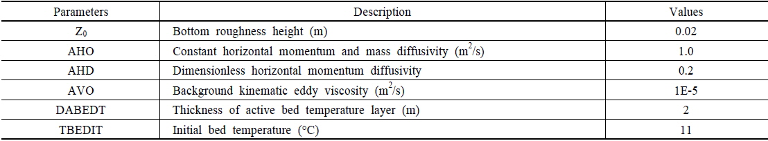 Values of key hydrodynamic model parameters used in this study