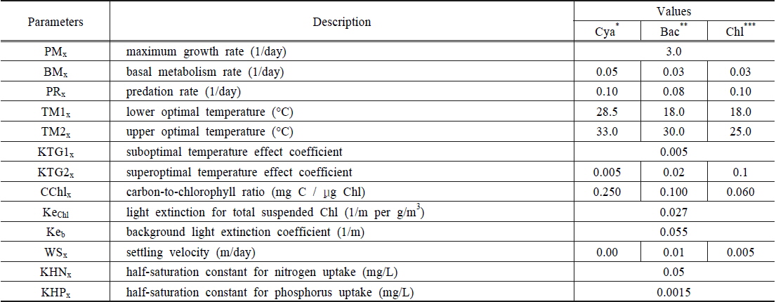 Key EFDC model parameters used for three algal groups simulation