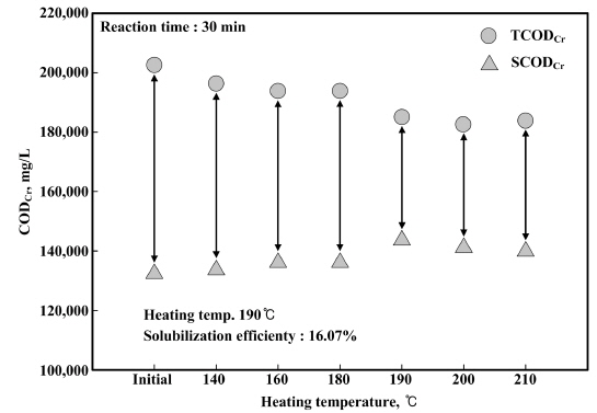 Thermal hydrolysis efficiency ; reaction time 30 min.