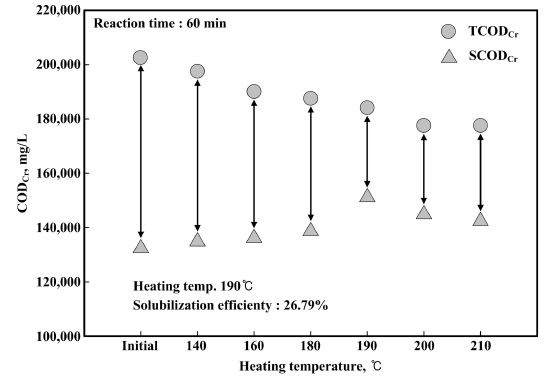 Thermal hydrolysis efficiency ; reaction time 60 min.