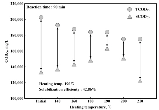Thermal hydrolysis efficiency ; reaction time 90 min.