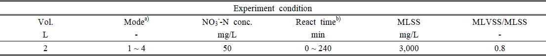 Experiment conditions of batch test