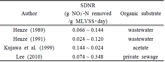Comparison of reported kinetics SDNR