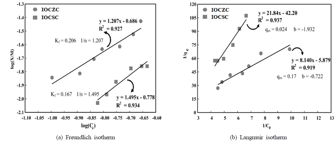 Results of isothermal adsorption with IOCSC and IOCZC.
