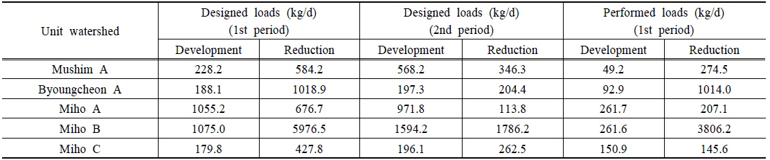 Comparison of designed loads and performed loads on the Miho watershed during the 1st and 2nd phase