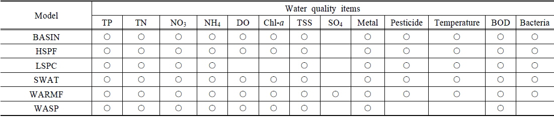 Comparison of the testing constituents to predicted water quality