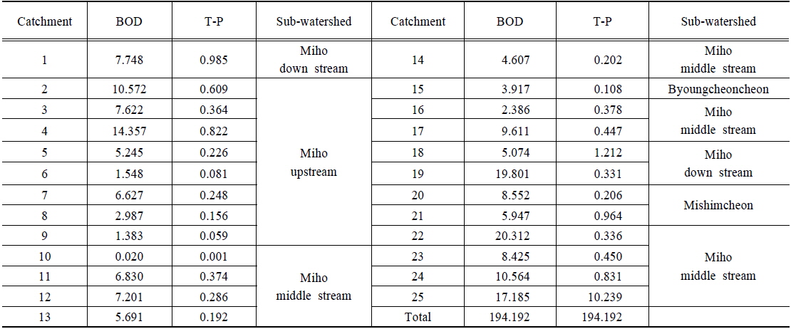 Discharge loads of each sub-watershed (2010, kg/d/ha)