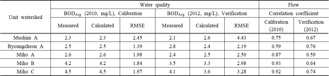 Calibration and verification of water quality and flow