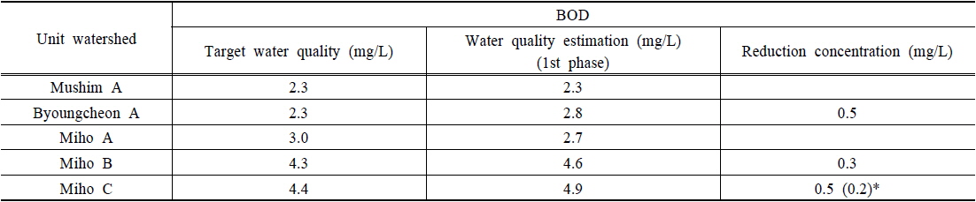 Reduction concentration for achieving target water quality during the 1st phase