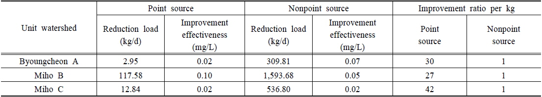 Water quality improvement effectiveness according to the reduction load of point and nonpoint sources