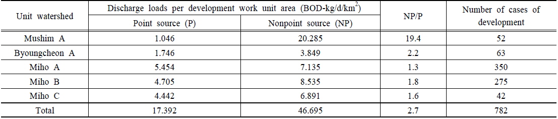Discharge loads per development work unit area
