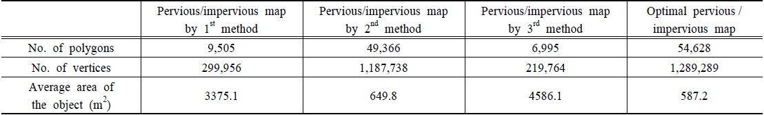 Number of polygons/vertices and average area of the object