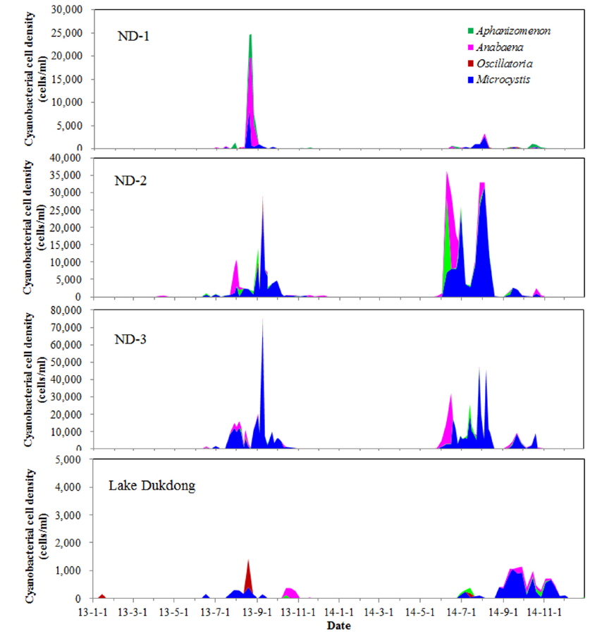 Temporal variations of four target harmful cyanobacterial general cell density for HABAS at the survey stations from 2013 to 2014.