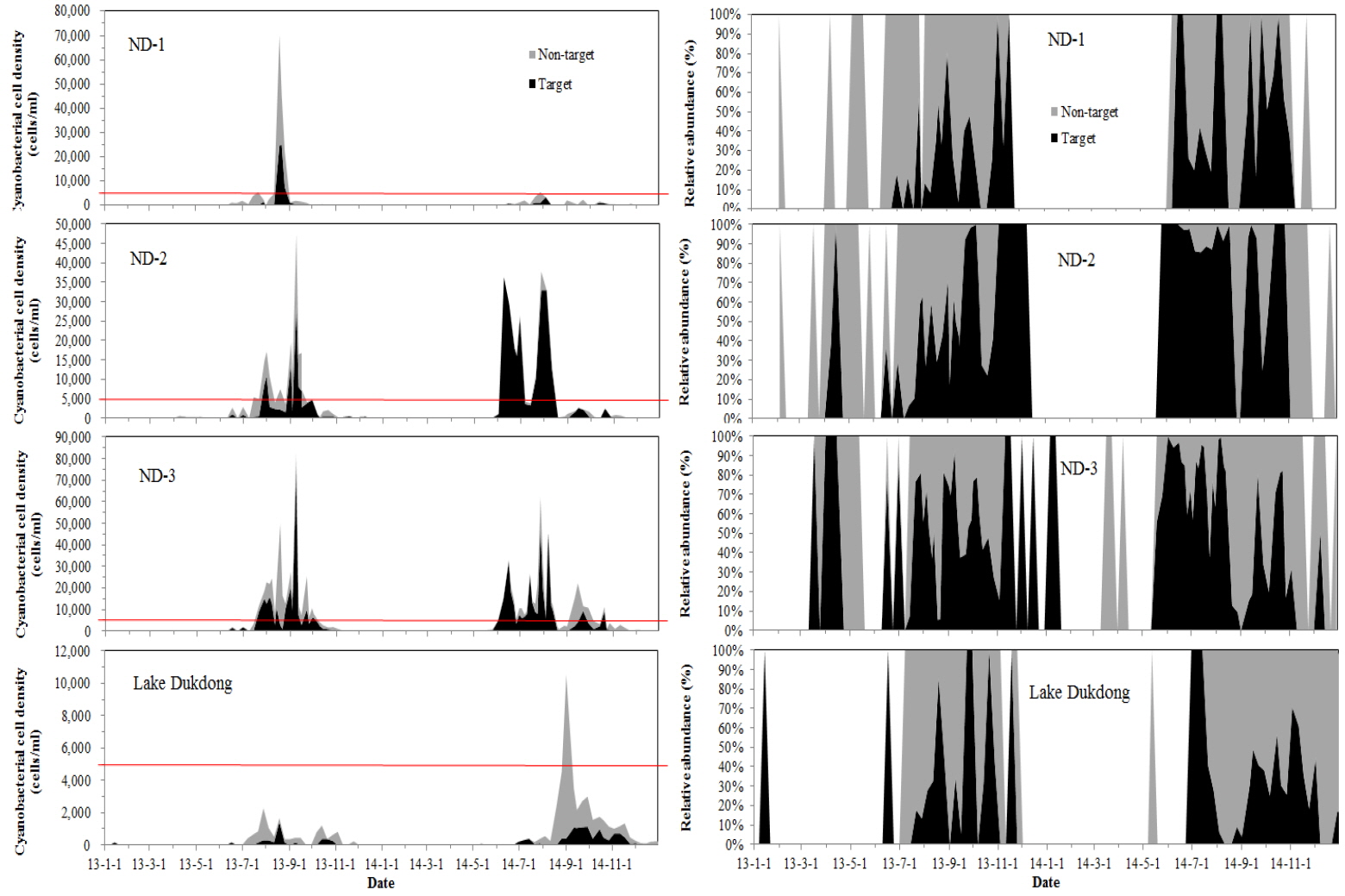 Temporal variations of cell density (a) and relative abundance (b) of target harmful cyanobacterial genera for HABAS (black) and non-target cyanobacterial genera (grey) at the survey stations from 2013 to 2014.