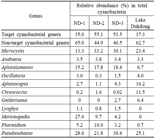Average relative abundance of target and non-target cyanobacterial genera for alert system and each of major genera in total cyanobacterial community from 2013 to 2014