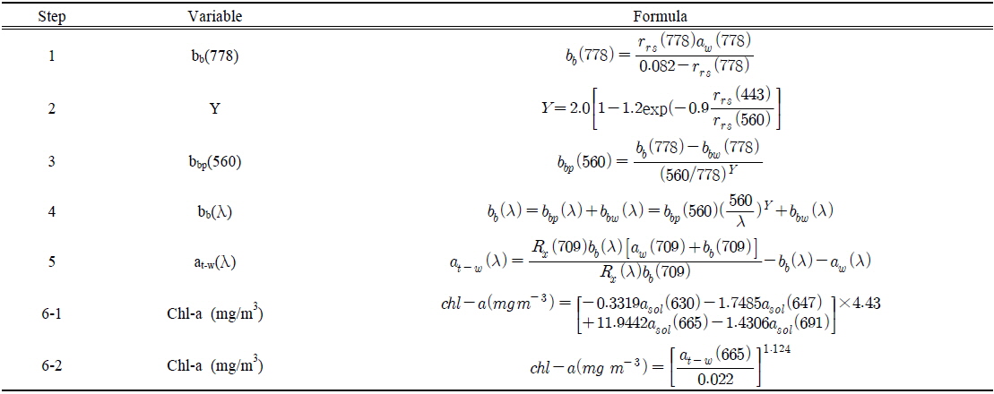 Steps of IIMIW for deriving the inherent optical properties and Chl-a concentration