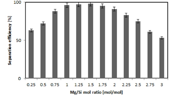 Separation efficiency by various Mg/Si mol ratio(C. vulgaris concentration 4.35 g/L, pH 10, mixing time 20 min, settling time 20 min)