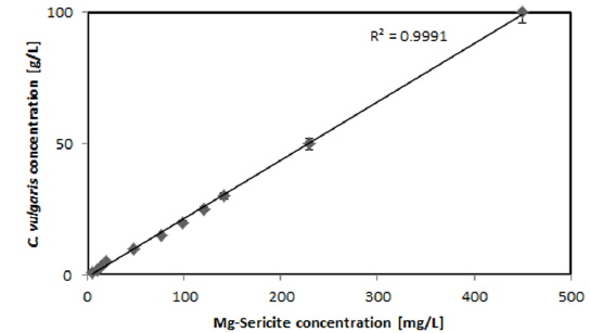 Relationship between Mg-Sericite dosage and C. vulgaris concentration(Mg/Si mol ratio 1.5, Separation efficiency >95%, pH 10, mixing time 20 min and settling time 20 min)