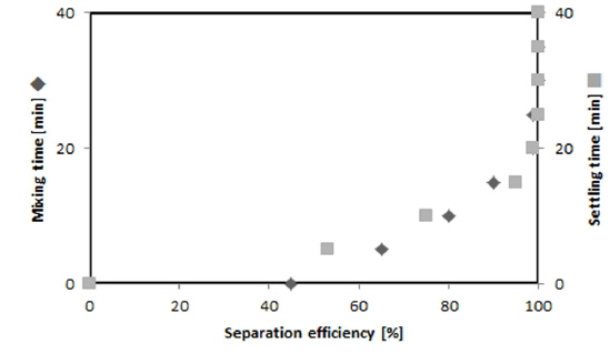 Separation efficiency by different mixing time(Mg/Si mol ratio: 1.5, Mg-Sericite dosage: 10 mg/L, pH: 10)