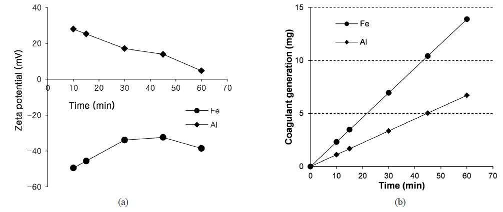 (a) Zeta potential of aluminum and iron flocs and (b) coagulant generation from aluminum and iron electrode.