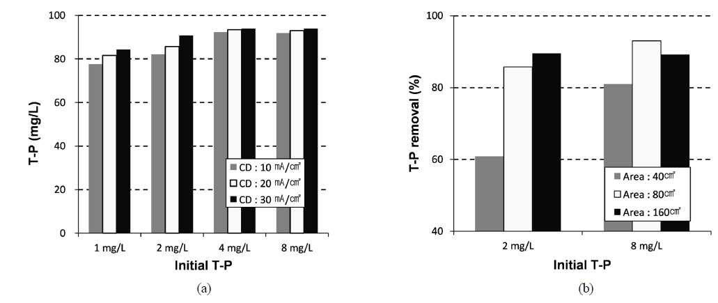 Removal rate of T-P as a function of (a) current density, and (b) electrode area.