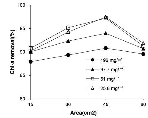 Removal rate of Chl-a with different initial concentration as a function of electrode area.