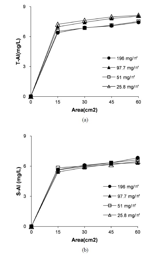 Residual concentration of Al as (a) total Al and (b) soluble Al in supernatant.