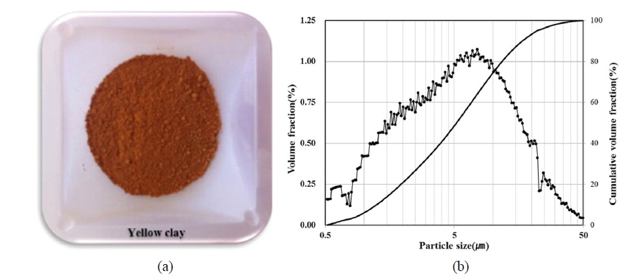 Photo and particle size distribution of clay in turbid water used as a raw water in this study