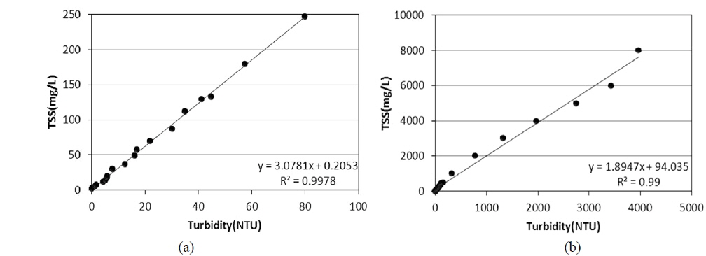 Relationship between TSS concentration and Turbidity.