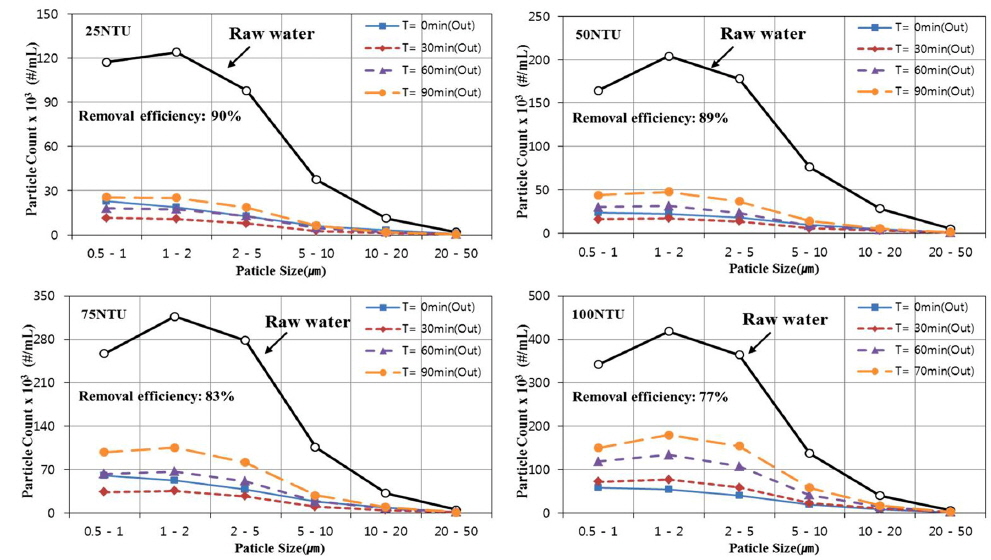 Changes of the PSD with respect to filter running time (average filtration rate= 1,549m/day).