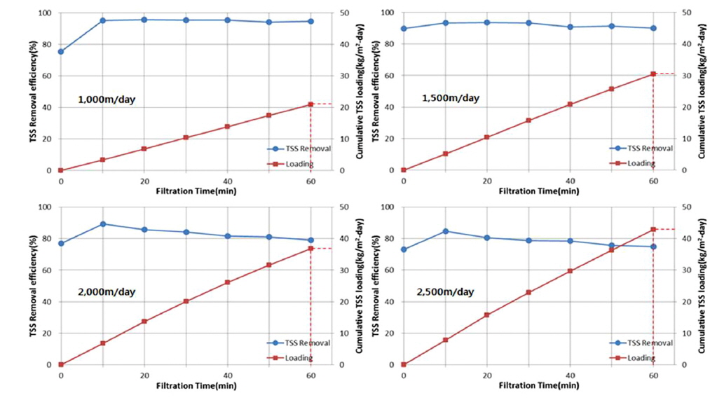 Comparison of filter performance concerning different filter loading