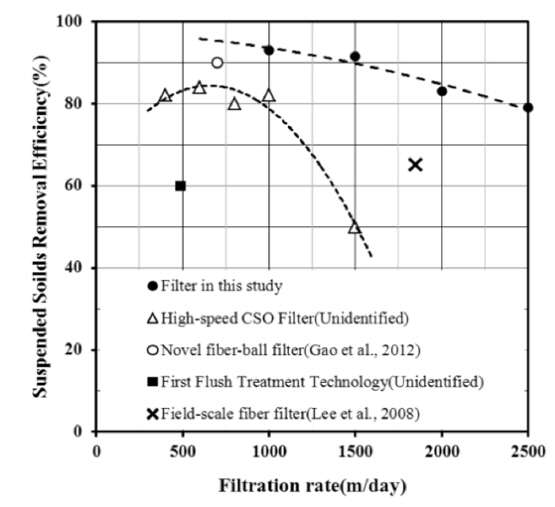 Comparison of different high rate filtration technologies.