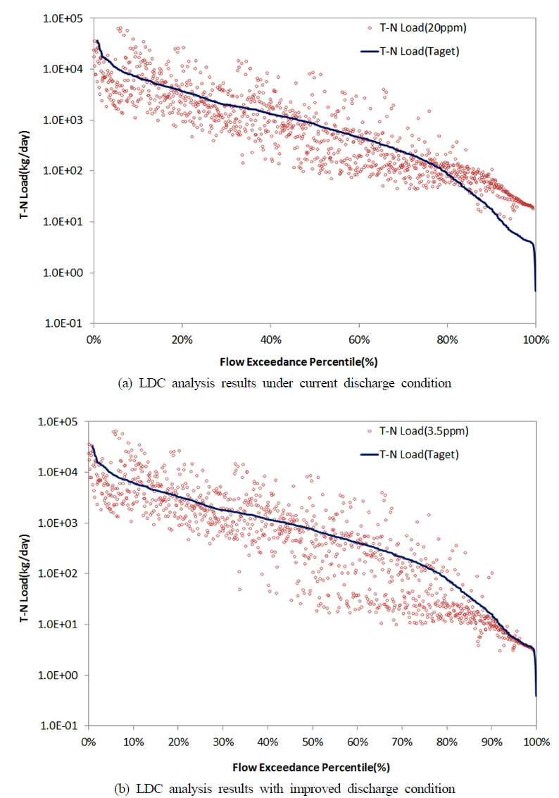 LDC analysis results of two discharge scenarios at GbA watershed.